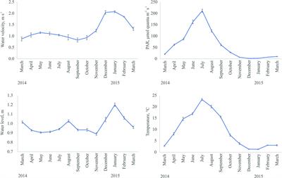 Scale-Specific Patterns of the Production of the Charophyte Chara aspera in the Brackish Baltic Sea: Linking Individual and Community Production and Biomass Growth